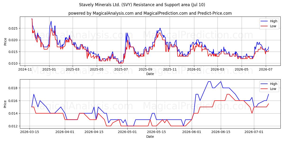  Stavely Minerals Ltd. (SVY) Support and Resistance area (09 Jul) 