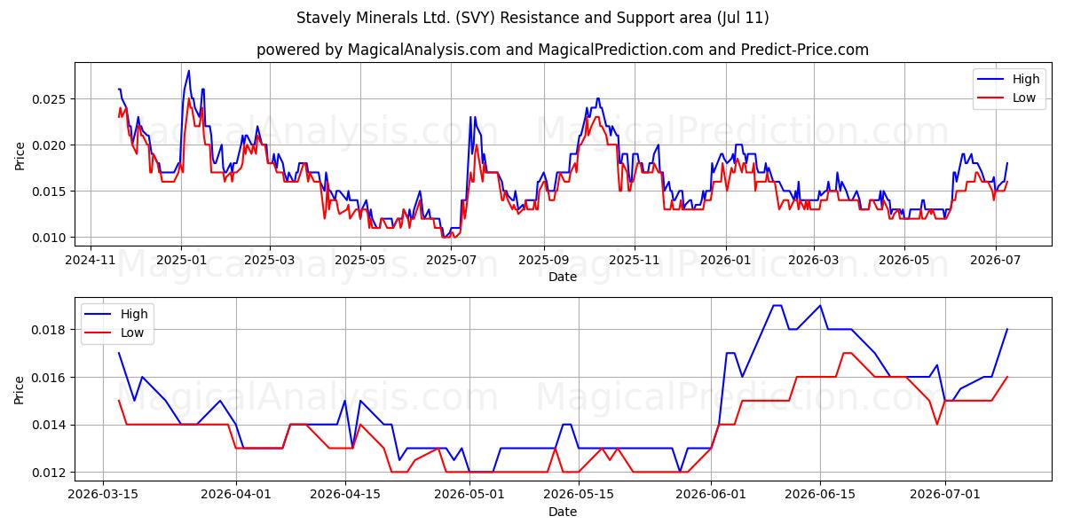  Stavely Minerals Ltd. (SVY) Support and Resistance area (10 Jul) 
