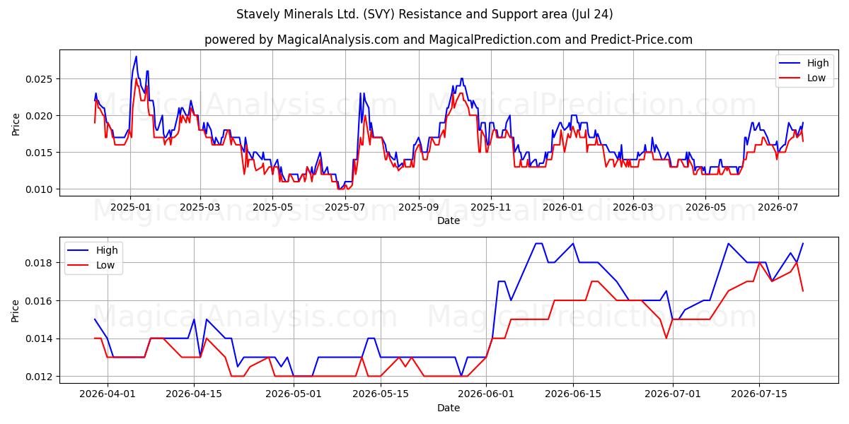  Stavely Minerals Ltd. (SVY) Support and Resistance area (23 Jul) 
