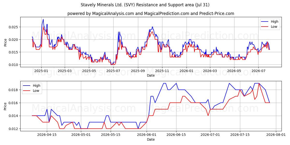  Stavely Minerals Ltd. (SVY) Support and Resistance area (30 Jul) 
