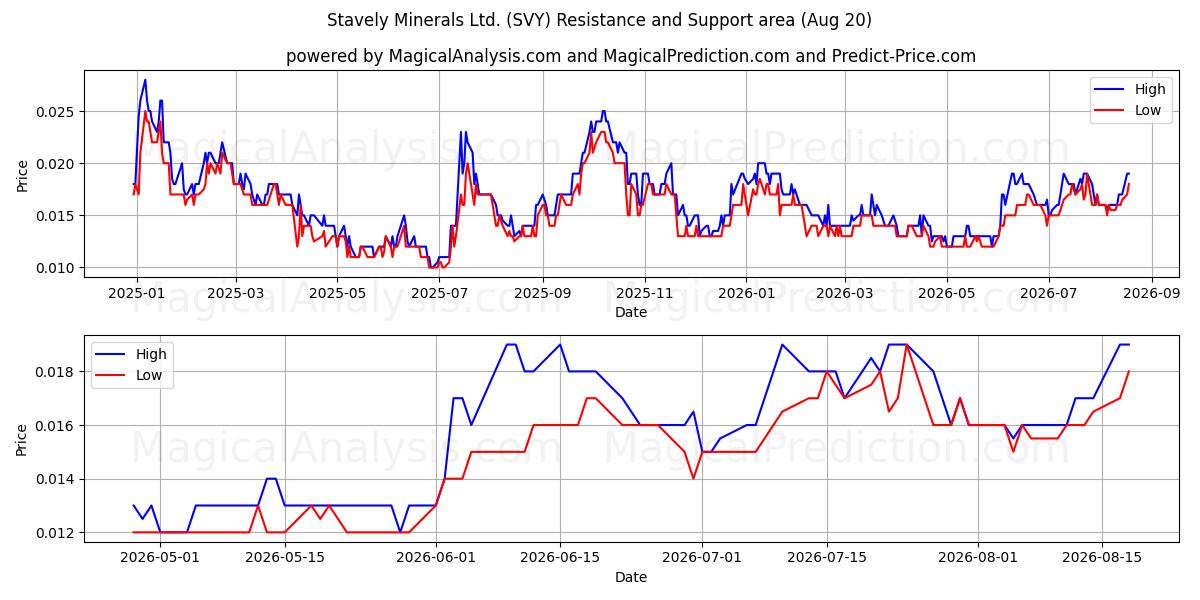  Stavely Minerals Ltd. (SVY) Support and Resistance area (19 Aug) 
