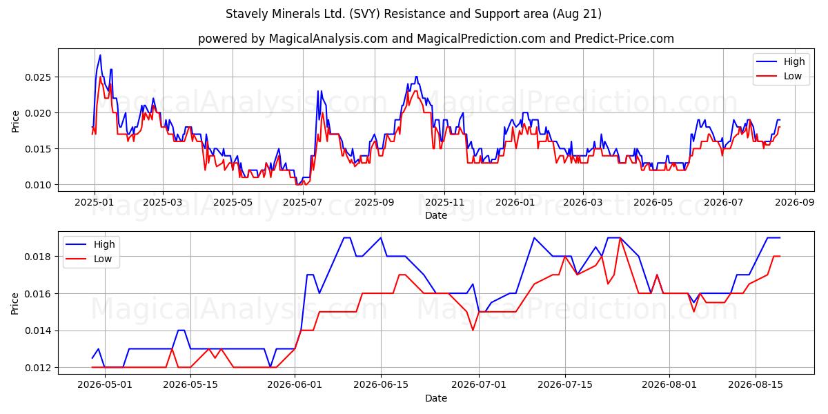  Stavely Minerals Ltd. (SVY) Support and Resistance area (20 Aug) 