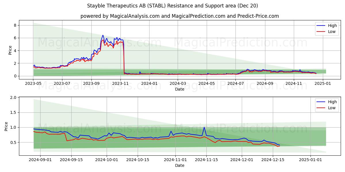  Stayble Therapeutics AB (STABL) Support and Resistance area (20 Dec) 