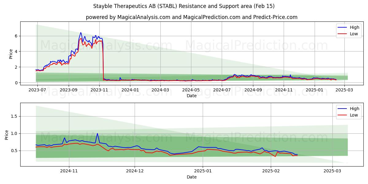  Stayble Therapeutics AB (STABL) Support and Resistance area (04 Feb) 