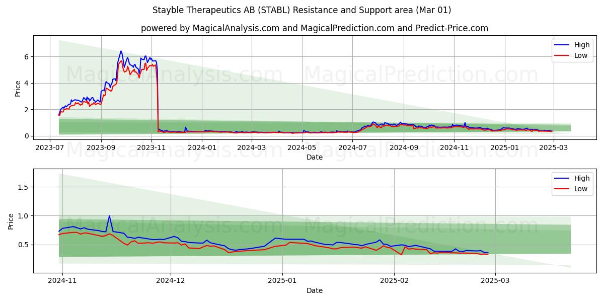  Stayble Therapeutics AB (STABL) Support and Resistance area (01 Mar) 