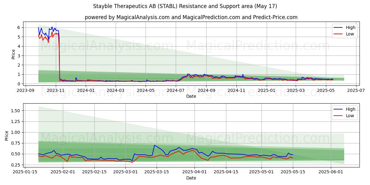 Stayble Therapeutics AB (STABL) Support and Resistance area (17 May) 