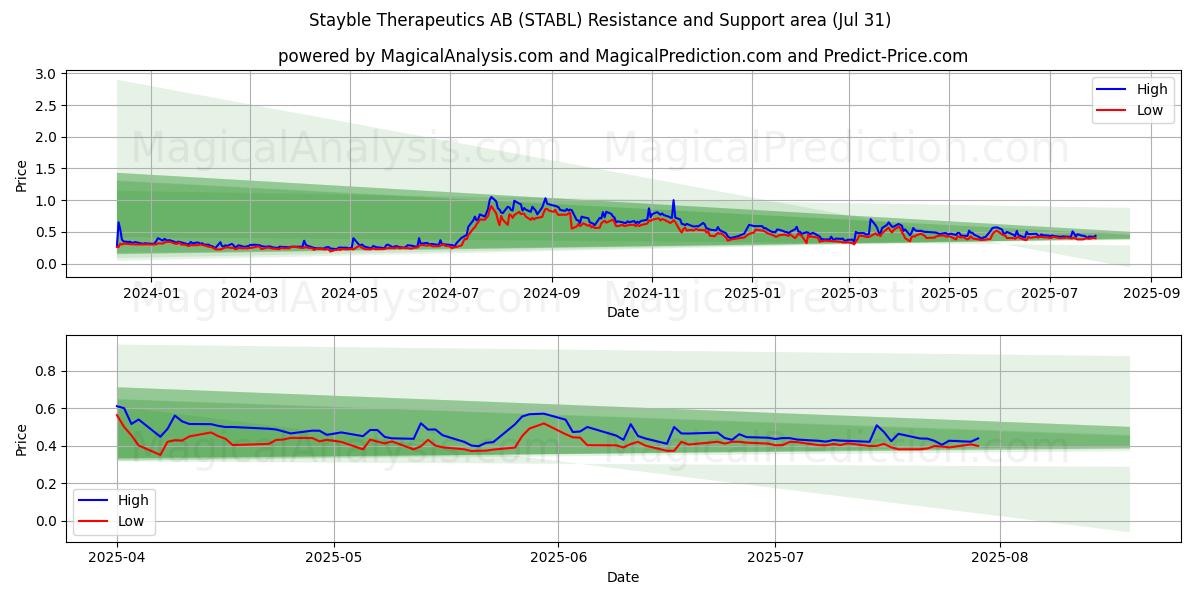  Stayble Therapeutics AB (STABL) Support and Resistance area (29 Jul) 