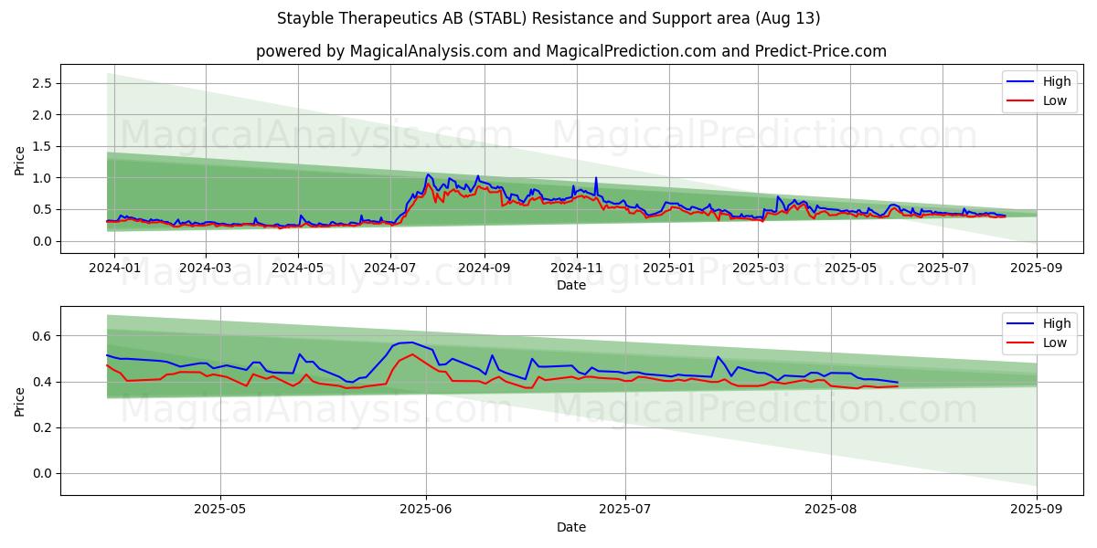  Stayble Therapeutics AB (STABL) Support and Resistance area (11 Aug) 