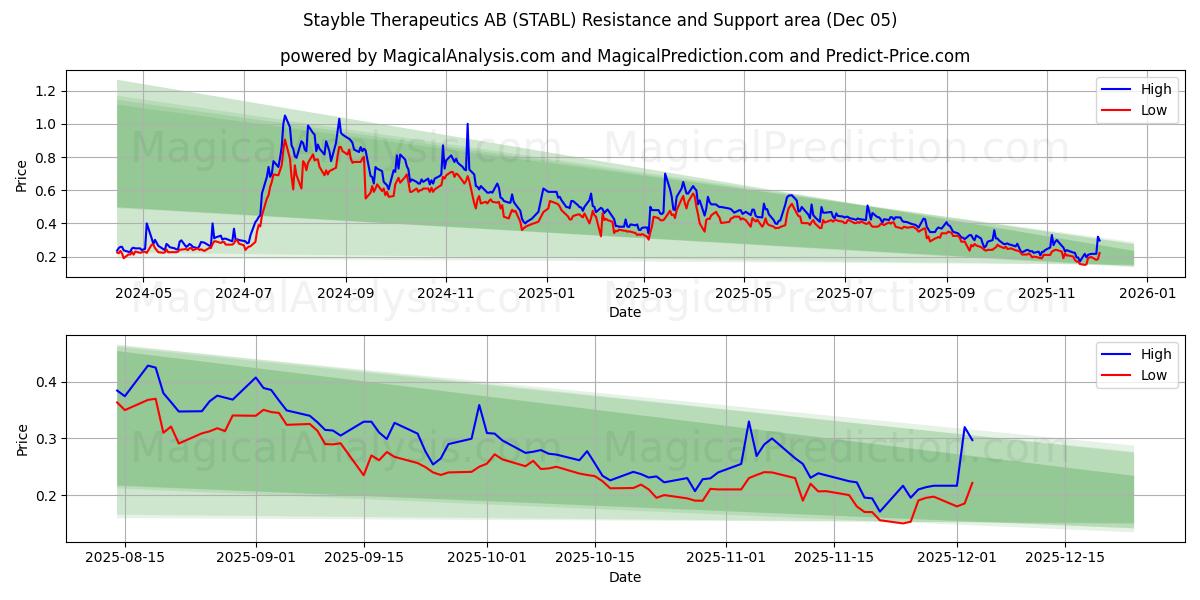  Stayble Therapeutics AB (STABL) Support and Resistance area (04 Dec) 