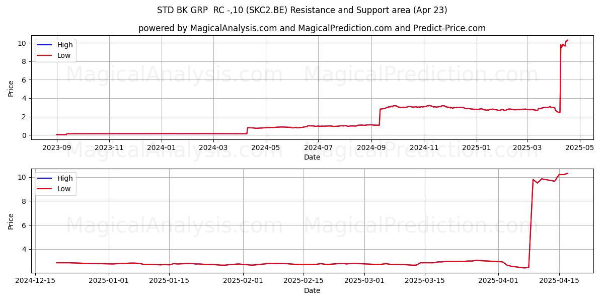  STD BK GRP  RC -,10 (SKC2.BE) Support and Resistance area (23 Apr) 