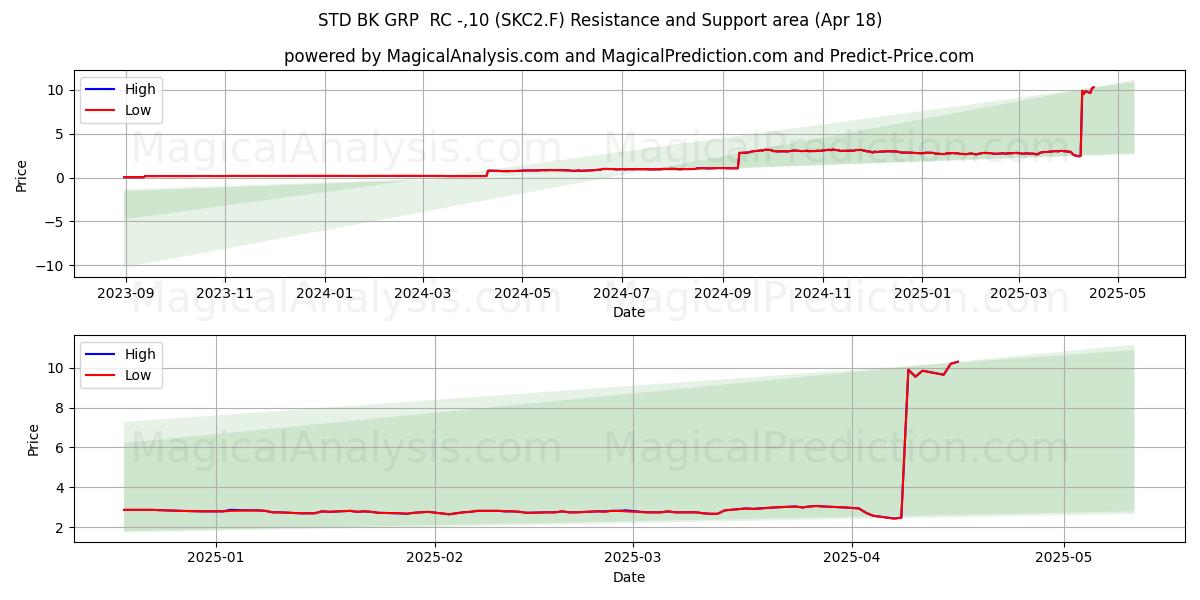  STD BK GRP  RC -,10 (SKC2.F) Support and Resistance area (18 Apr) 