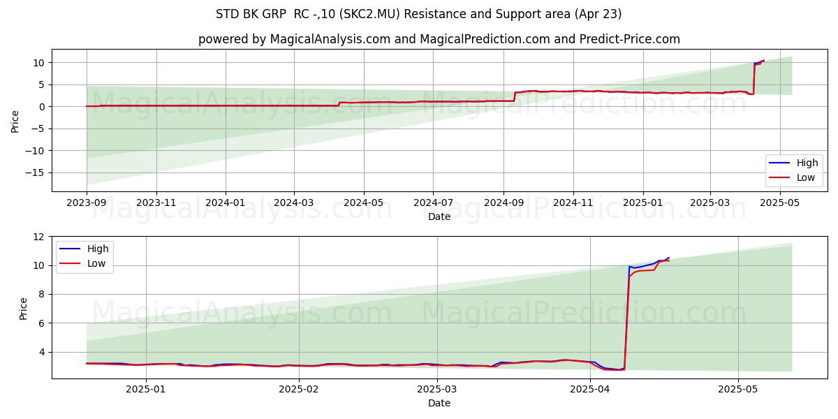  STD BK GRP  RC -,10 (SKC2.MU) Support and Resistance area (23 Apr) 