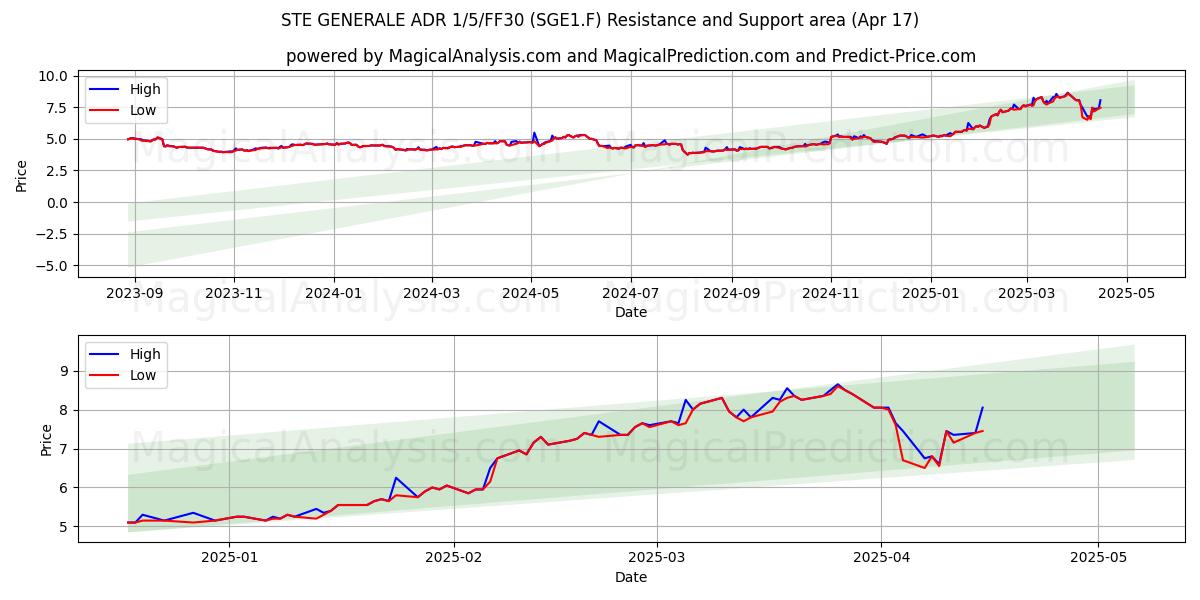  STE GENERALE ADR 1/5/FF30 (SGE1.F) Support and Resistance area (17 Apr) 