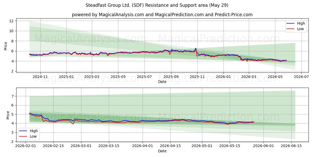  Steadfast Group Ltd. (SDF) Support and Resistance area (28 May) 