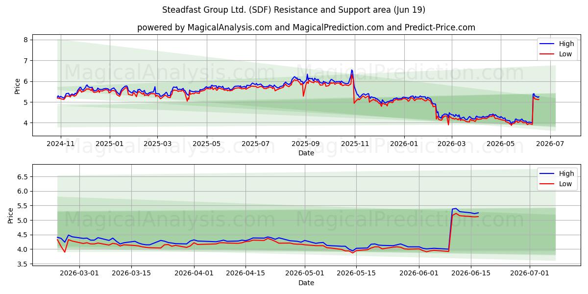  Steadfast Group Ltd. (SDF) Support and Resistance area (18 Jun) 