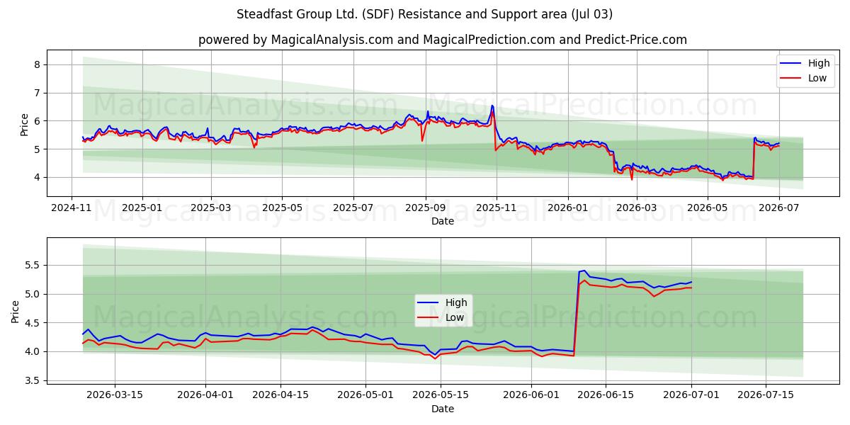  Steadfast Group Ltd. (SDF) Support and Resistance area (02 Jul) 