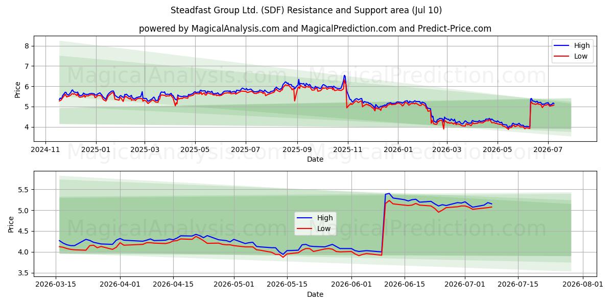  Steadfast Group Ltd. (SDF) Support and Resistance area (09 Jul) 
