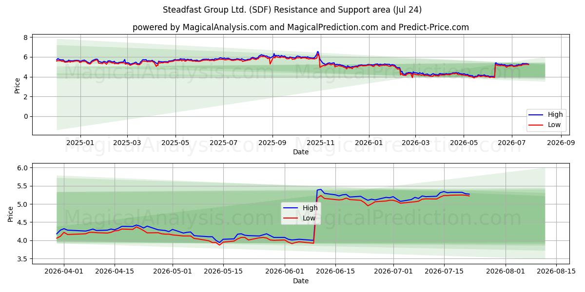  Steadfast Group Ltd. (SDF) Support and Resistance area (23 Jul) 