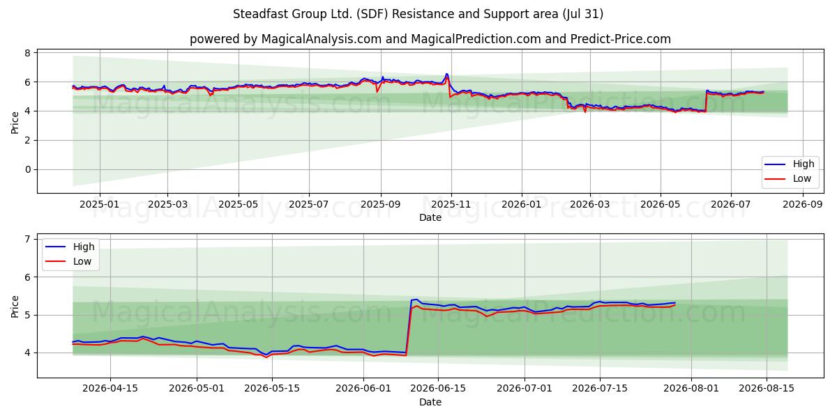  Steadfast Group Ltd. (SDF) Support and Resistance area (30 Jul) 