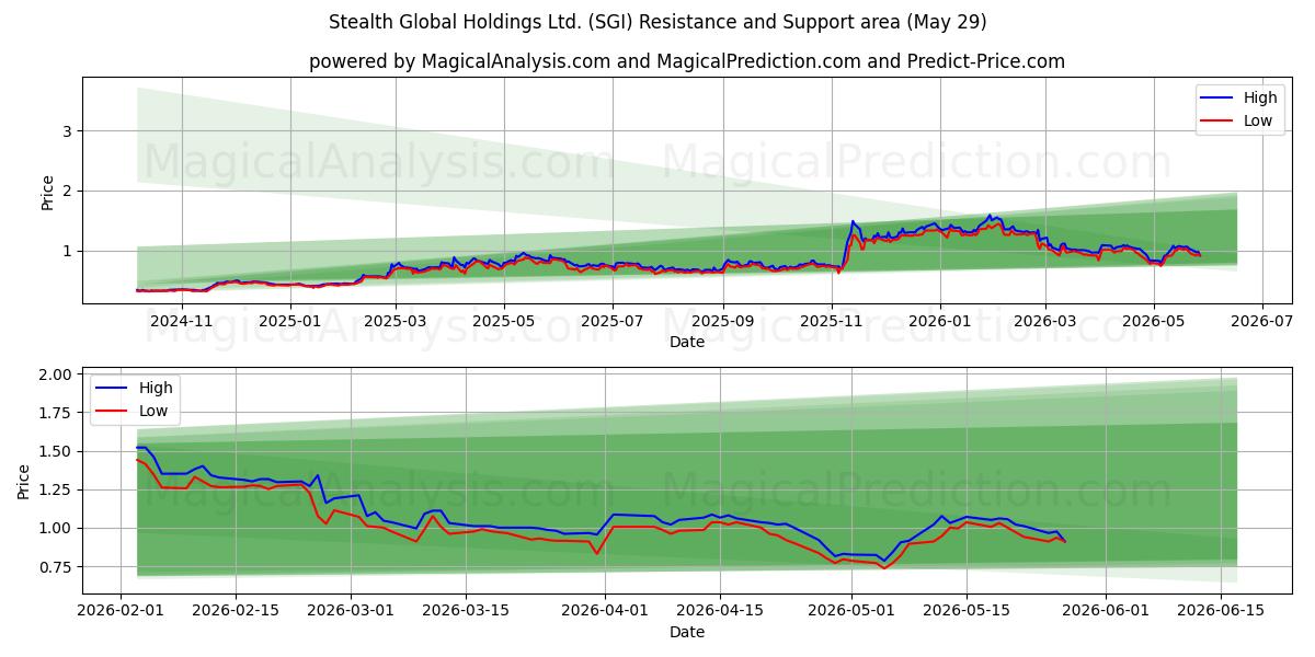  Stealth Global Holdings Ltd. (SGI) Support and Resistance area (28 May) 