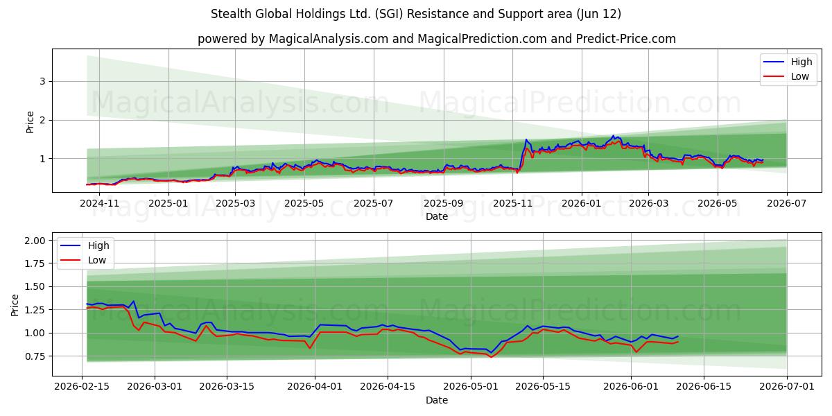  Stealth Global Holdings Ltd. (SGI) Support and Resistance area (11 Jun) 