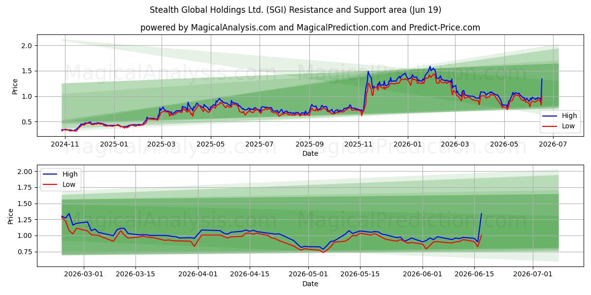  Stealth Global Holdings Ltd. (SGI) Support and Resistance area (18 Jun) 