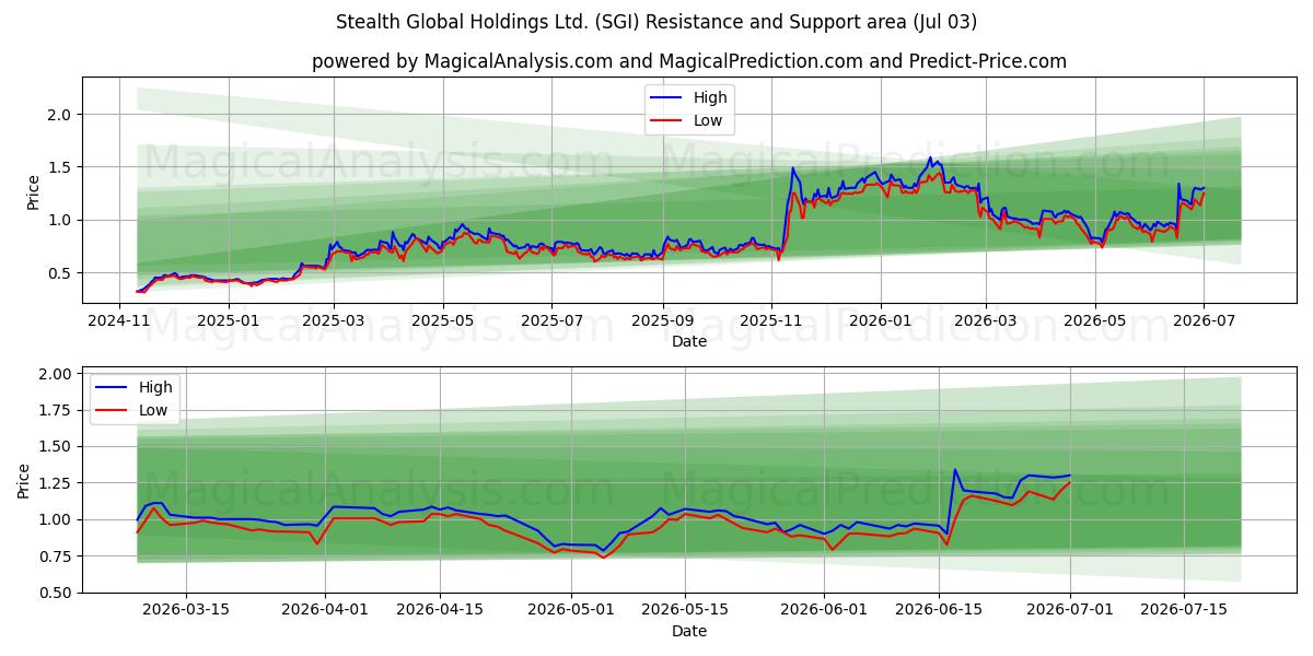  Stealth Global Holdings Ltd. (SGI) Support and Resistance area (02 Jul) 