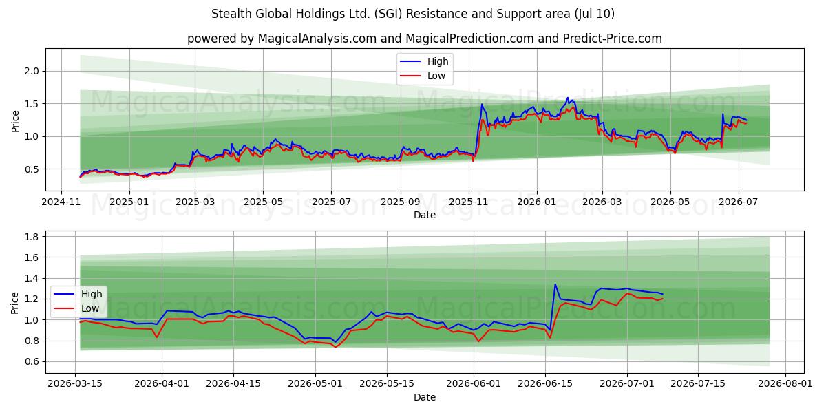  Stealth Global Holdings Ltd. (SGI) Support and Resistance area (09 Jul) 