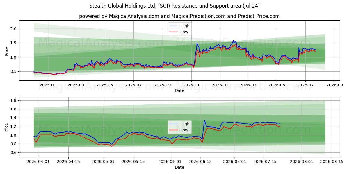  Stealth Global Holdings Ltd. (SGI) Support and Resistance area (23 Jul) 