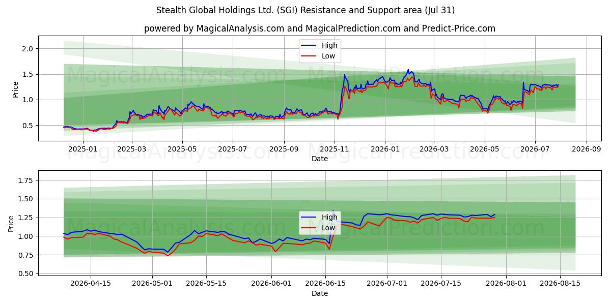  Stealth Global Holdings Ltd. (SGI) Support and Resistance area (30 Jul) 