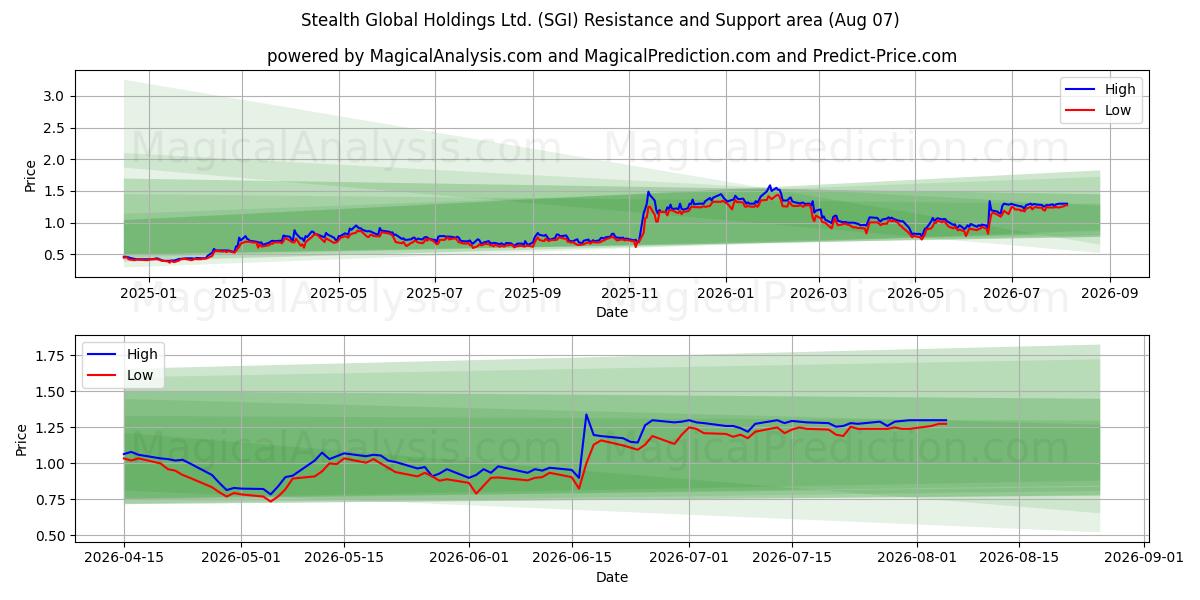  Stealth Global Holdings Ltd. (SGI) Support and Resistance area (06 Aug) 