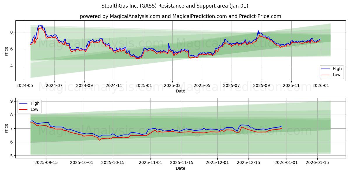  StealthGas Inc. (GASS) Support and Resistance area (31 Dec) 