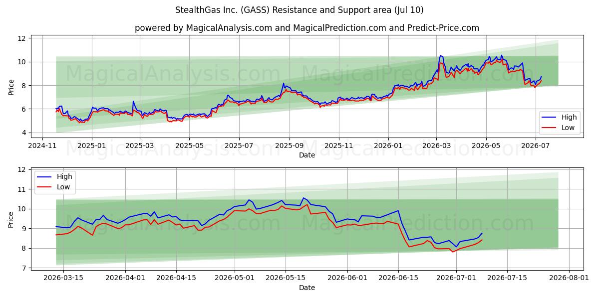  StealthGas Inc. (GASS) Support and Resistance area (09 Jul) 