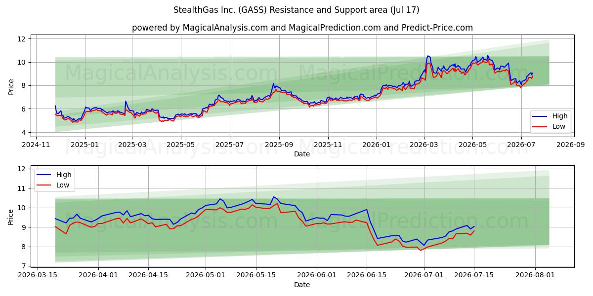  StealthGas Inc. (GASS) Support and Resistance area (16 Jul) 