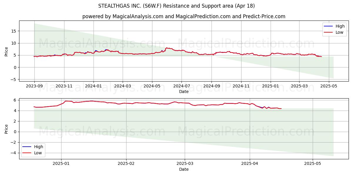  STEALTHGAS INC. (S6W.F) Support and Resistance area (18 Apr) 
