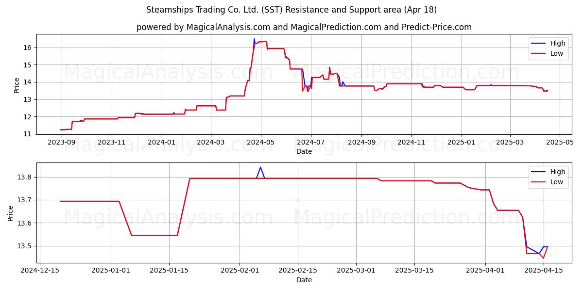  Steamships Trading Co. Ltd. (SST) Support and Resistance area (18 Apr) 