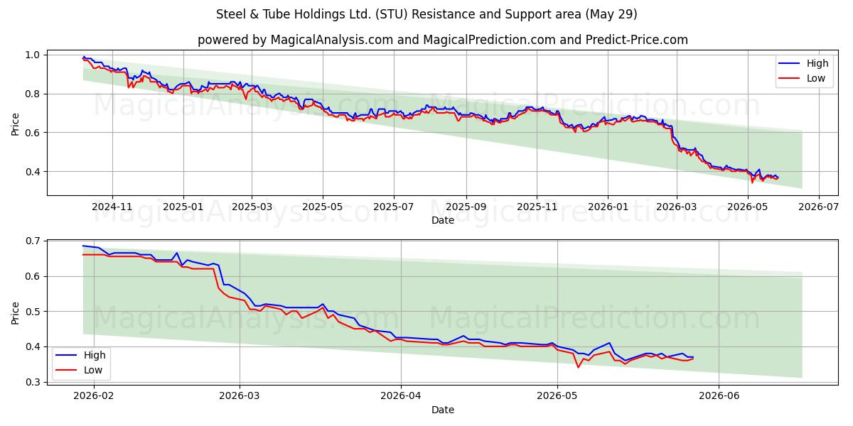  Steel & Tube Holdings Ltd. (STU) Support and Resistance area (28 May) 