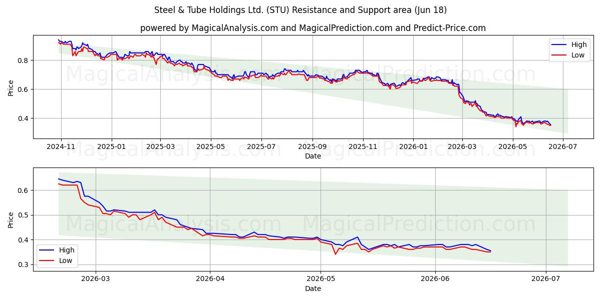  Steel & Tube Holdings Ltd. (STU) Support and Resistance area (17 Jun) 