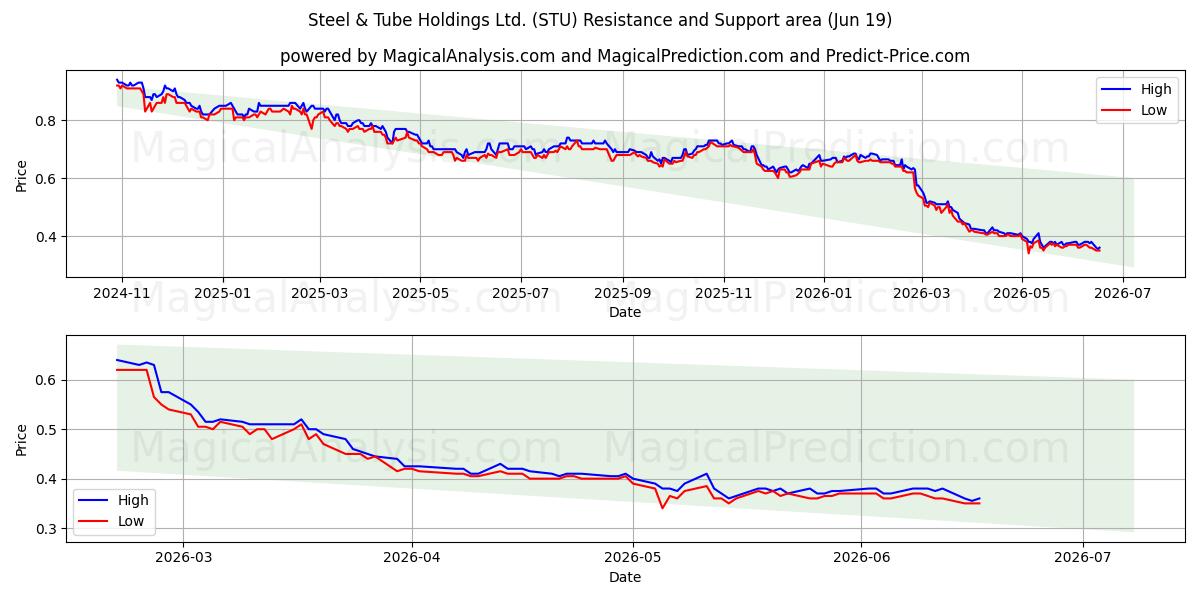  Steel & Tube Holdings Ltd. (STU) Support and Resistance area (18 Jun) 