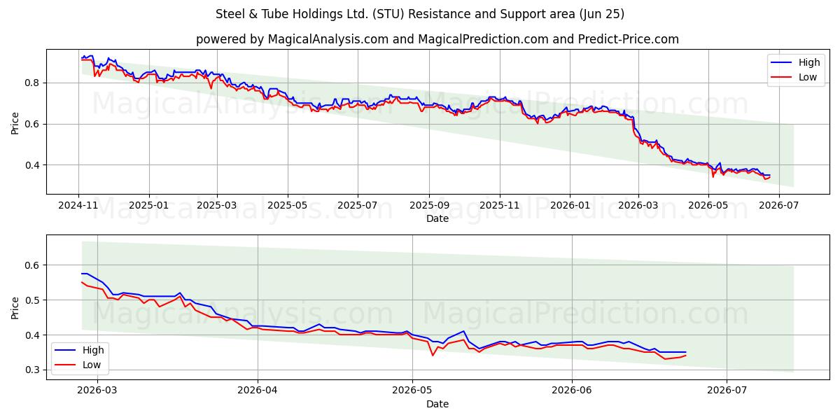  Steel & Tube Holdings Ltd. (STU) Support and Resistance area (24 Jun) 