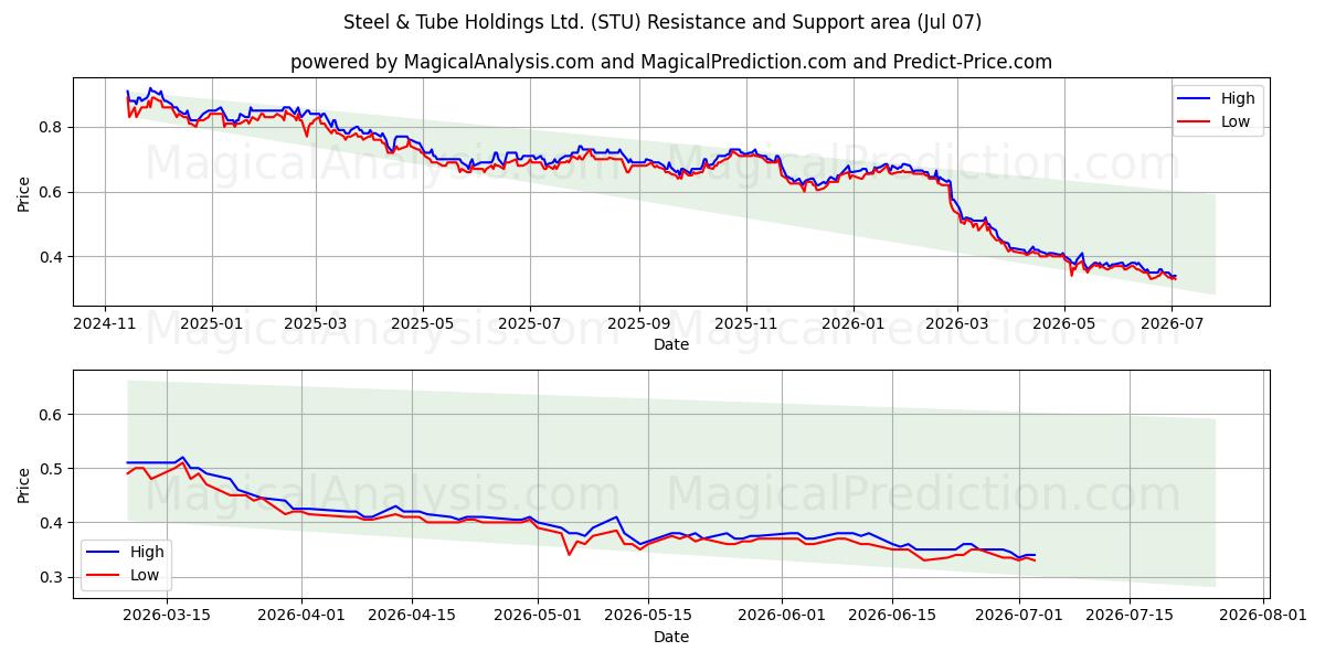  Steel & Tube Holdings Ltd. (STU) Support and Resistance area (06 Jul) 