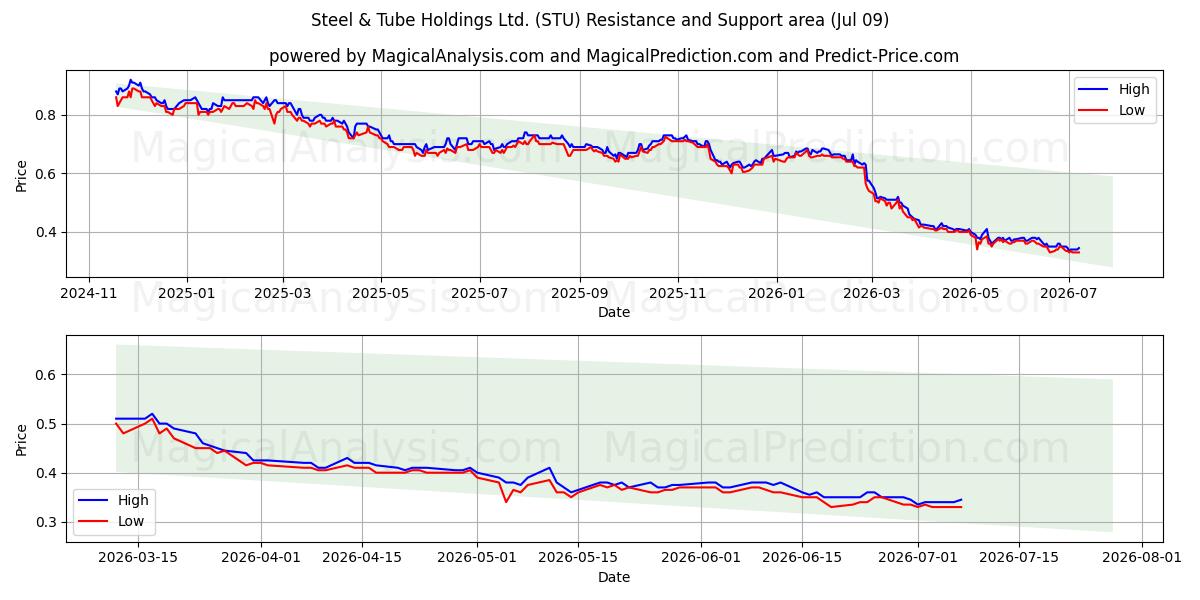  Steel & Tube Holdings Ltd. (STU) Support and Resistance area (08 Jul) 