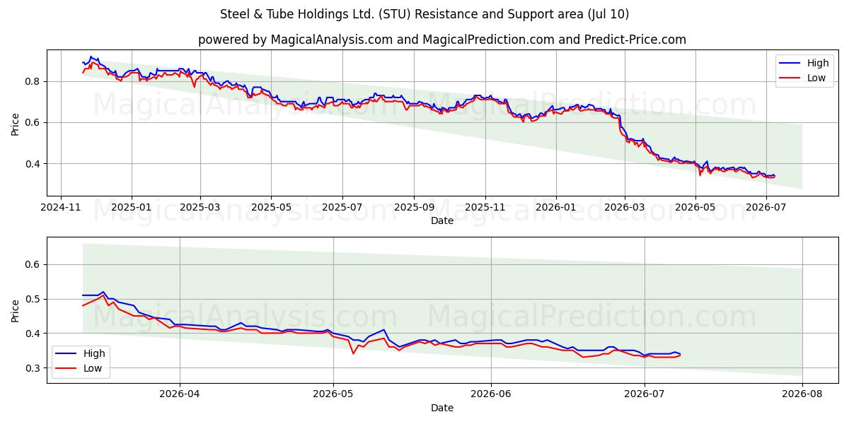  Steel & Tube Holdings Ltd. (STU) Support and Resistance area (09 Jul) 