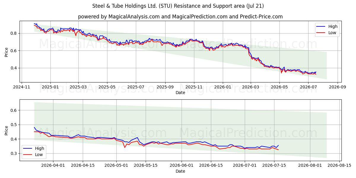  Steel & Tube Holdings Ltd. (STU) Support and Resistance area (20 Jul) 