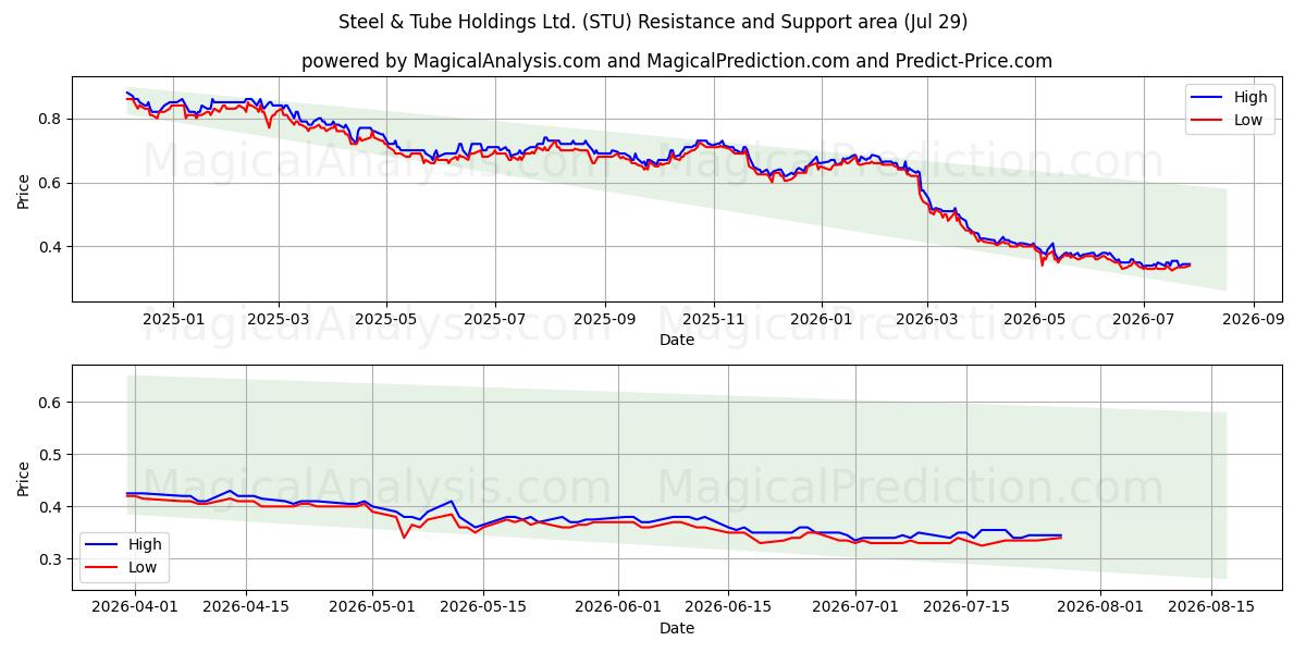  Steel & Tube Holdings Ltd. (STU) Support and Resistance area (28 Jul) 