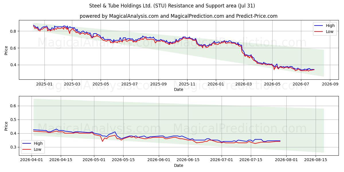  Steel & Tube Holdings Ltd. (STU) Support and Resistance area (30 Jul) 