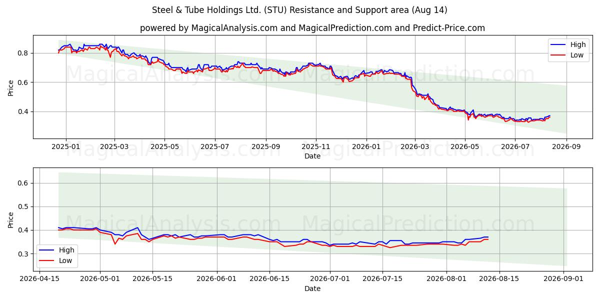  Steel & Tube Holdings Ltd. (STU) Support and Resistance area (13 Aug) 