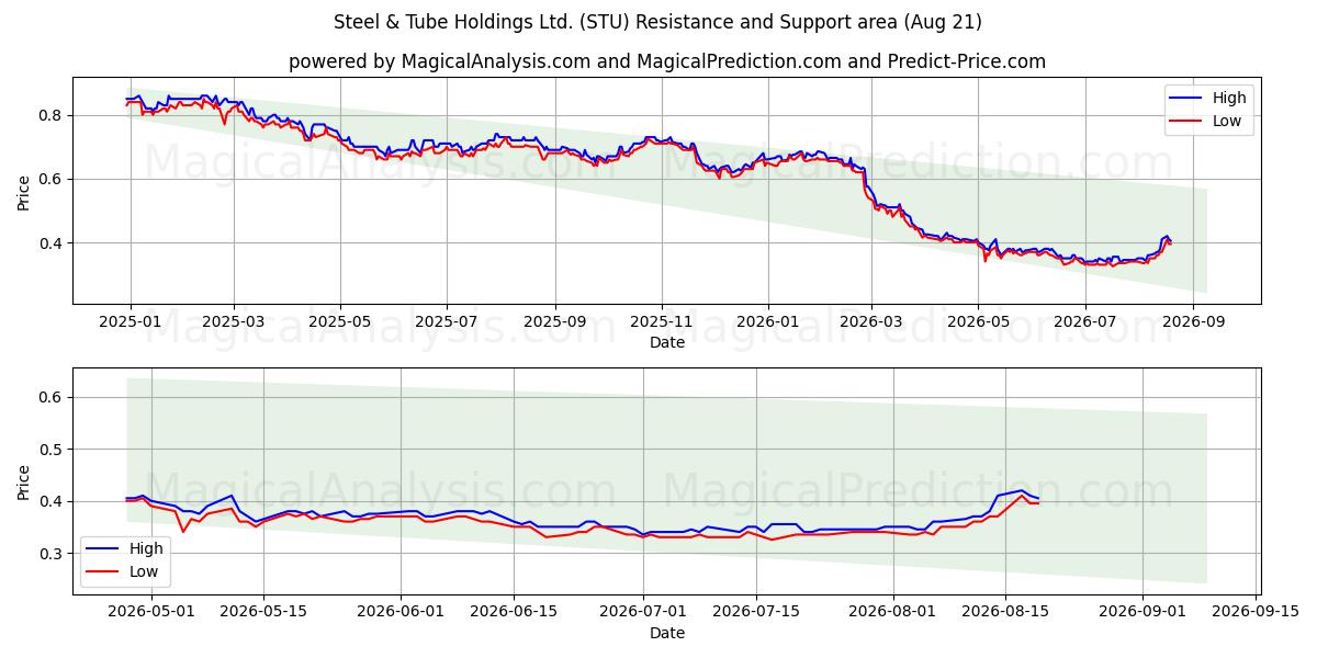  Steel & Tube Holdings Ltd. (STU) Support and Resistance area (20 Aug) 