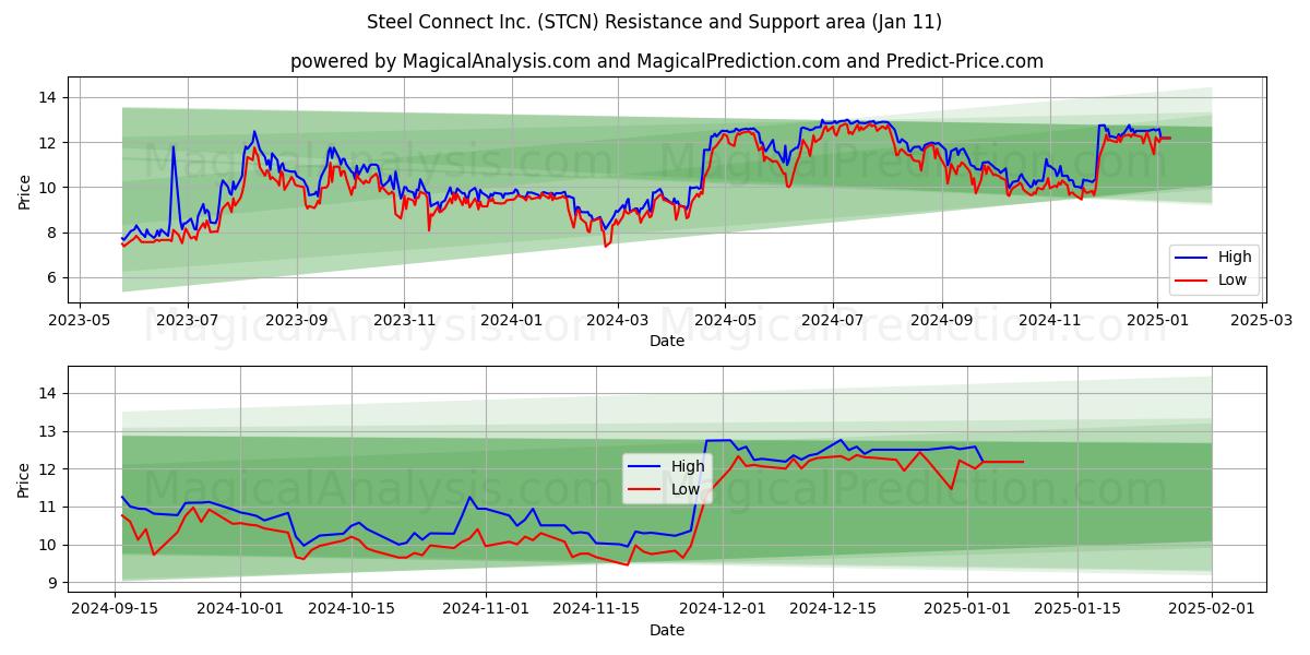  Steel Connect Inc. (STCN) Support and Resistance area (11 Jan) 