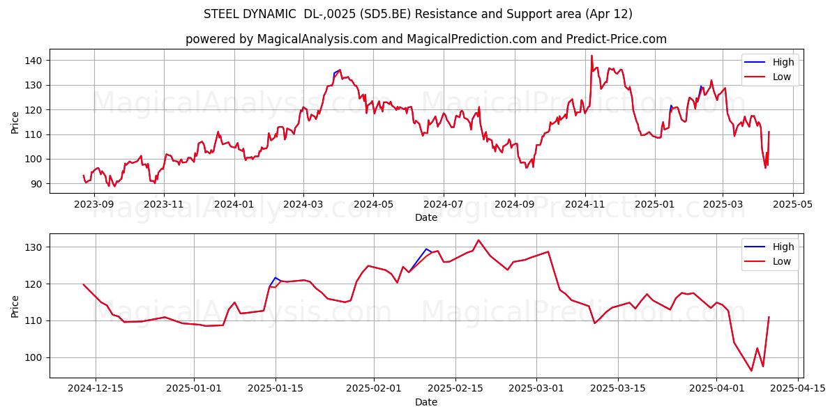  STEEL DYNAMIC  DL-,0025 (SD5.BE) Support and Resistance area (12 Apr) 